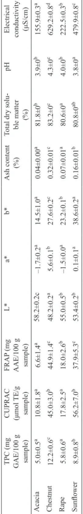 Table 1. Results of physicochemical and colour parameters of the 26 honey samples TPC (mg  GAE/100 g  sample)