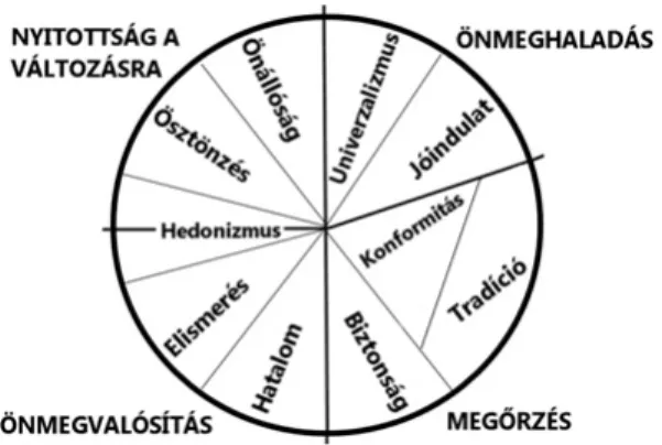 1. ábra. Schwartz értékmodellje