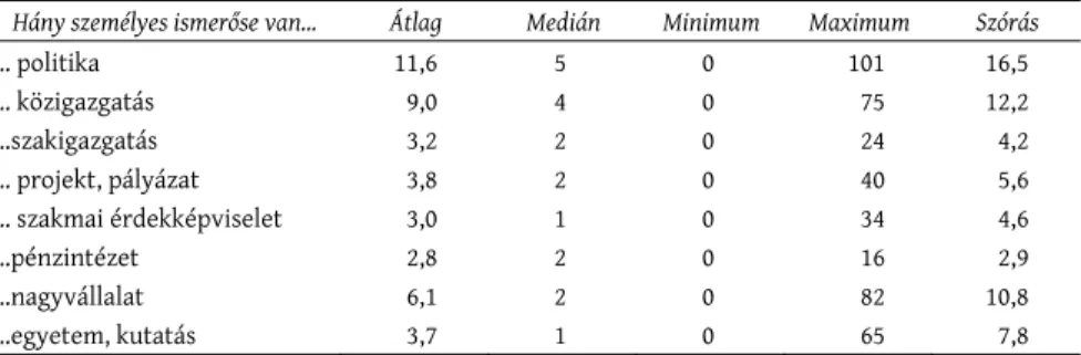 1. táblázat: A személyes kapcsolatok átlaga, szórása, minimumai és maximumai kategóriánként (N=137 ) 4