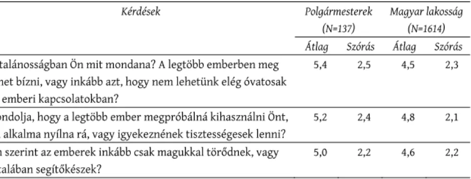 4. táblázat: Az általánosított bizalom változóinak átlaga és szórása a polgármesterek, illetve az ESS mintáján