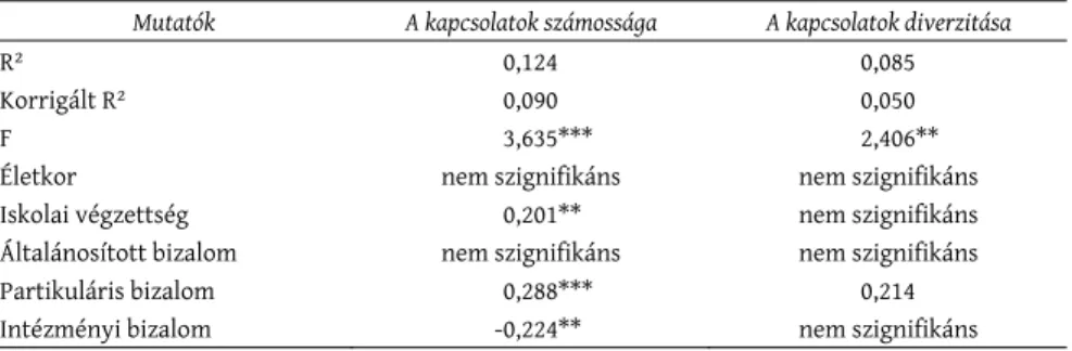 Számításaink igazolják az előzetes hipotéziseket (8. táblázat). Mindkét mo- mo-dell esetében az általánosított bizalomnak nincs szignifikáns hatása a  kapcsola-tokra, ugyanakkor a partikuláris bizalomnak van: minél magasabb a 