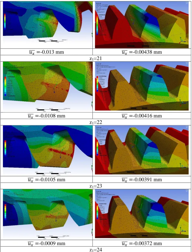 Figure 10. Normal deformation results for every bevel gear pairs 