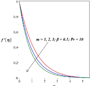 Fig.  3.  Thermal  distribution  for  various  values  of  m  ( 