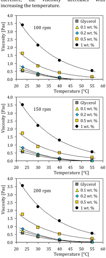 Fig.  2.  Viscosity  of  tested  samples  with  different  amount  of  MWCNTs  as  a  function  of  temperature  at  different rotational speeds (100, 150 and 200 rpm)