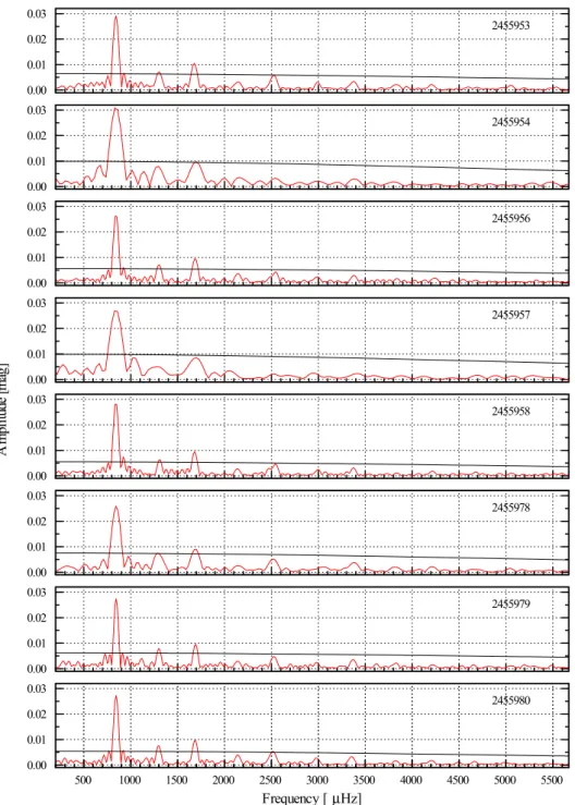 Fig. D1: Fourier transforms of the nightly observations of GD 154 obtained at Konkoly Observatory.