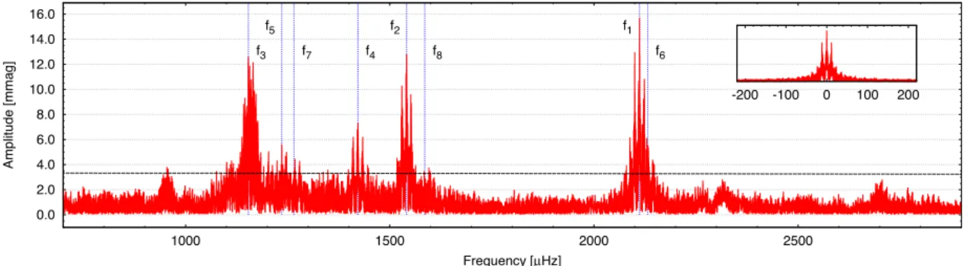 Figure 2. Fourier transform of the whole data set obtained on HS 0733 + 4119. The frequencies which can be regarded as independent pulsation frequencies are marked with blue dashed lines (cf