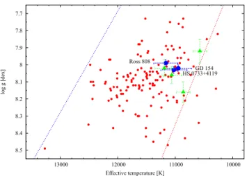 Figure 6. The classical ZZ Ceti instability strip with plots of the known ZZ Ceti stars (red filled dots) including the stars presented in this paper (blue dots with error bars) and the four outbursting ZZ Cetis with published atmospheric parameters by Bel