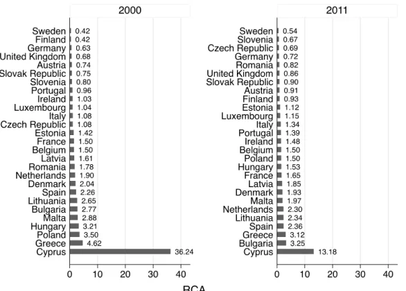Figure 1. Mean values of RCA indices for agri-food exports in global markets for the EU-27 member states in 2000 and 2011  Source: Authors' calculations based on the UNSD Comtrade database with WITS (World Trade Integration Solution) software