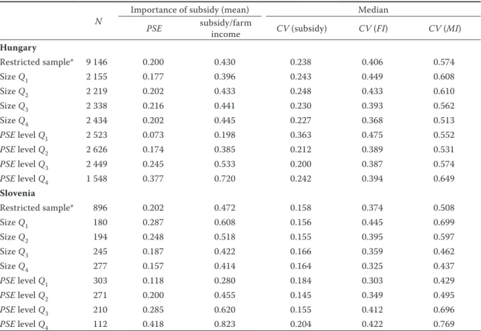 Table 4 shows, for the restricted sample of obser- obser-vations with non-negative farm income values, that  subsidies can stabilise farm income due to their lower  variability than other components of farm income,  particularly market income (MI).