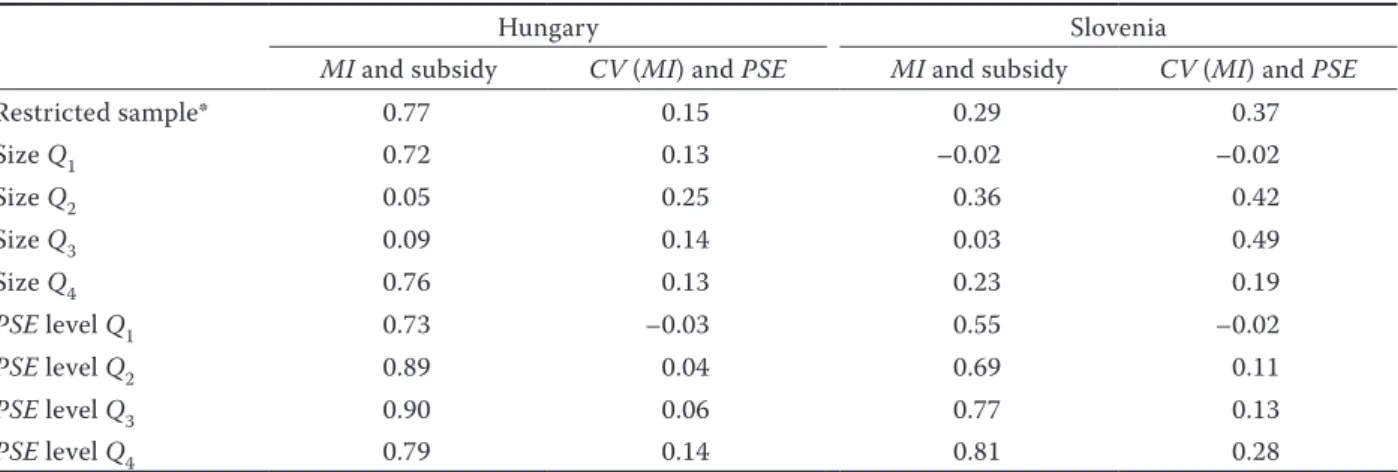 Table 5 reveals that only for the smallest farms (first  economic size quartile) in Slovenia is the evolution  of subsidies over the nine years of analysis negatively  correlated with the evolution of MI