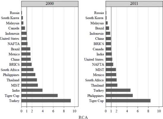 Figure 2. Mean values RCA indices for fruit and vegetables products exports in global  markets for main EU competitors, 2000 and 2011