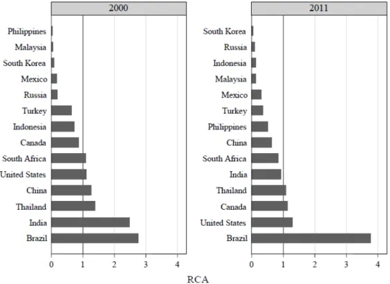 Figure 4. Mean values of RCA indices for meat products exports in global markets for main  EU competitors, 2000 and 2011