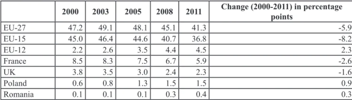 Table 1. Agri-food export shares in the world market for selected EU country groups and  countries (in %) 2000 2003 2005 2008 2011 Change (2000-2011) in percentage  points EU-27 47.2 49.1 48.1 45.1 41.3 -5.9 EU-15 45.0 46.4 44.6 40.7 36.8 -8.2 EU-12 2.2 2.