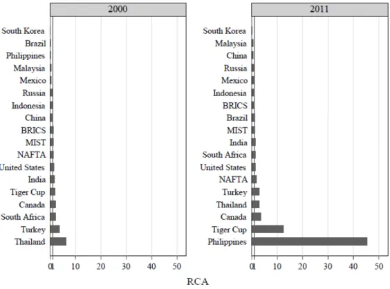 Figure 1. Mean values of RCA indices for grain products exports in global markets for main  EU competitors, 2000 and 2011