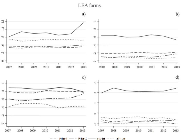 Figure 5. Decomposition of Gini index by income sources (LFA farms): Gini coefficients (a); proportional  contribution to inequality (b); correlation coefficients (c); and elasticity (d).