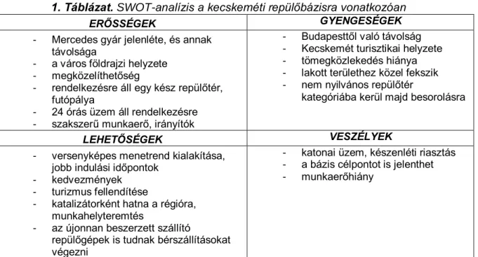 1. Táblázat. SWOT-analízis a kecskeméti repülőbázisra vonatkozóan 