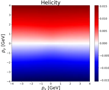 Figure 3. Helicity of the produced baryons calculated in the rotating and accelerating expanding solution