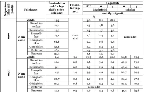 1. táblázat: Műveltségi viszonyok Magyarországon felekezetenként  1910-ben és 1930-ban 