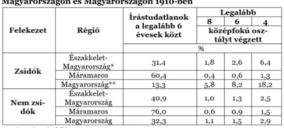 2. táblázat: A zsidók és nem zsidók műveltsége Északkelet- Északkelet-Magyarországon és Északkelet-Magyarországon 1910-ben 