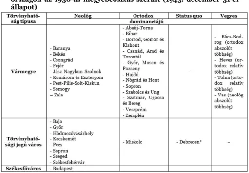 4. táblázat: A domináns zsidó vallási irányzatok a trianoni Magyar- Magyar-országon  az  1930-as  megyebeosztás  szerint  (1943