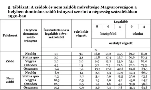5. táblázat: A zsidók és nem zsidók műveltsége Magyarországon a  helyben domináns zsidó irányzat szerint a népesség százalékában  1930-ban 