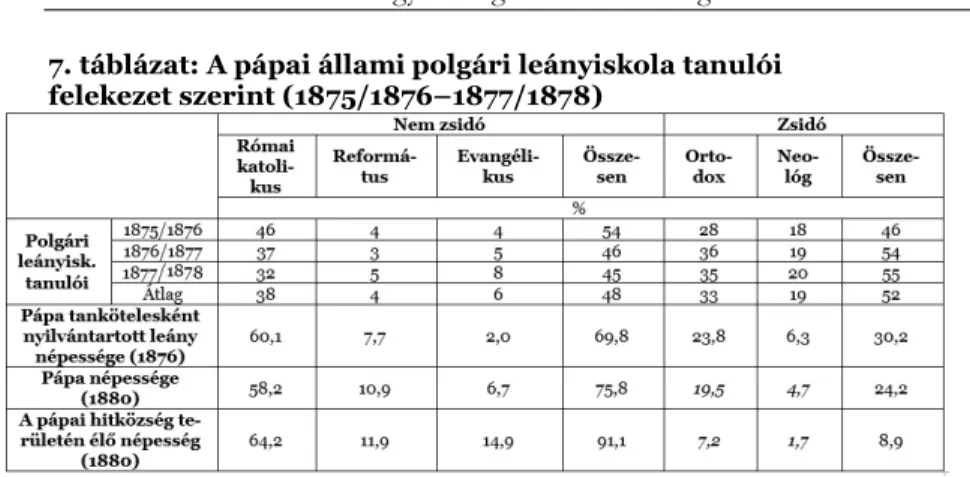7. táblázat: A pápai állami polgári leányiskola tanulói   felekezet szerint (1875/1876–1877/1878) 