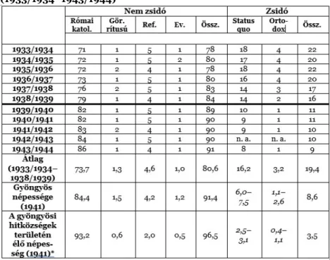 8. táblázat: A gyöngyösi gimnázium tanulói felekezet szerint  (1933/1934–1943/1944) 