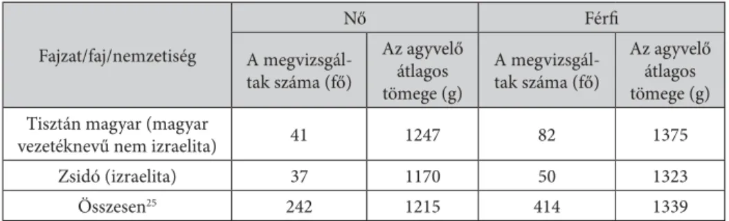 4. táblázat. A lipótmezei Magyar Királyi Országos Tébolydában  felboncolt elmebetegek agyvelejének tömege (1869–1879)