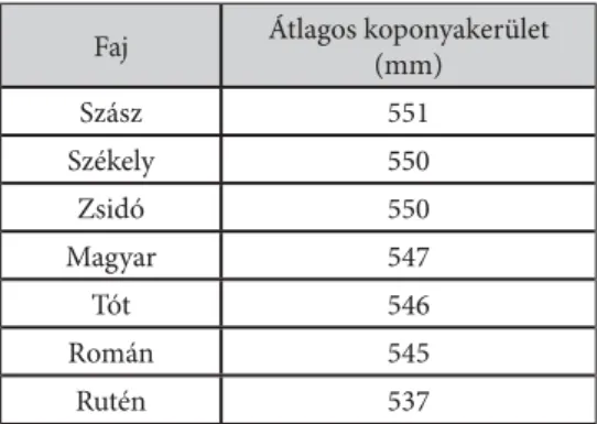 5. táblázat. Magyarország fajai az épelméjű férfi ak fejnagysága szerint  Konrád Jenő vizsgálatában (1892)