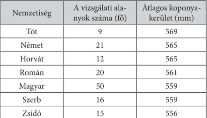 1. táblázat. Magyarország nemzetiségei koponyakerületük szerint  Lenhossék József tanársegédeinek vizsgálatában (1875)
