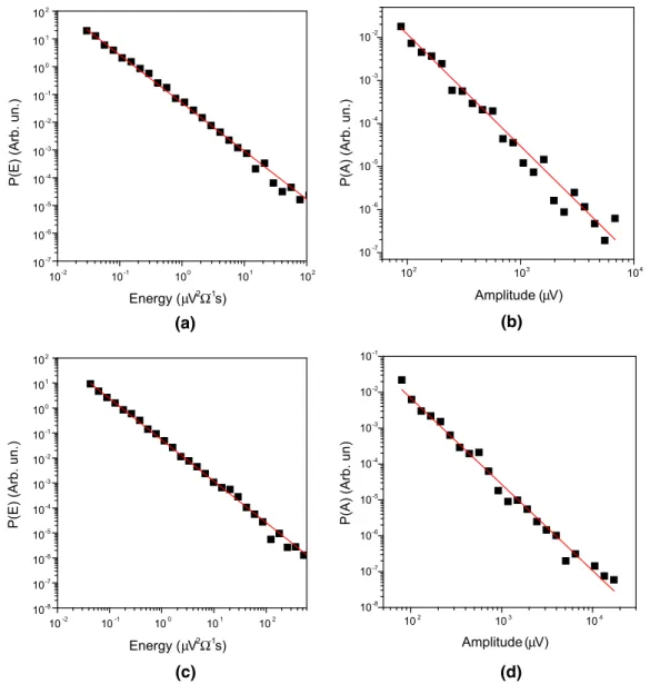 Table II. The Number of Events for One Cycle (Heating and Cooling) in Steel A and B