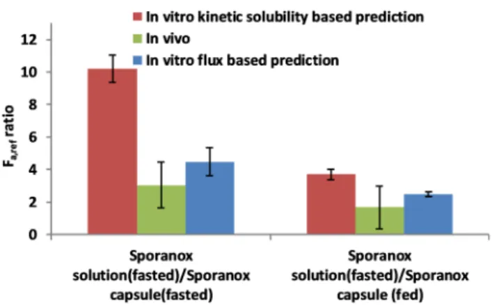 Figure 9. Predicted fraction absorbed ratios for the comparison Sporanox solution and Sporanox capsule in fasted and fed conditions and in vivo data.