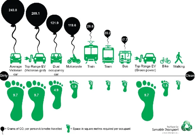 Figure 1: The pollutant emission and space intensity of the different modes of transport  Source: Institute for Sensible Transport 