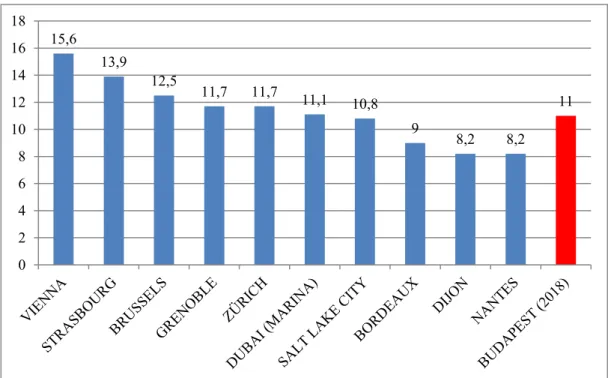 Figure 2: Annual tram output per number of residents (train-km/person)  Source: Eurogroup Consulting, amended by BKV data 