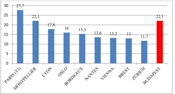 Figure 3: Number of tram trips in the ratio of the annual output (person/train-km)  Source: Eurogroup Consulting, amended by BKV data 