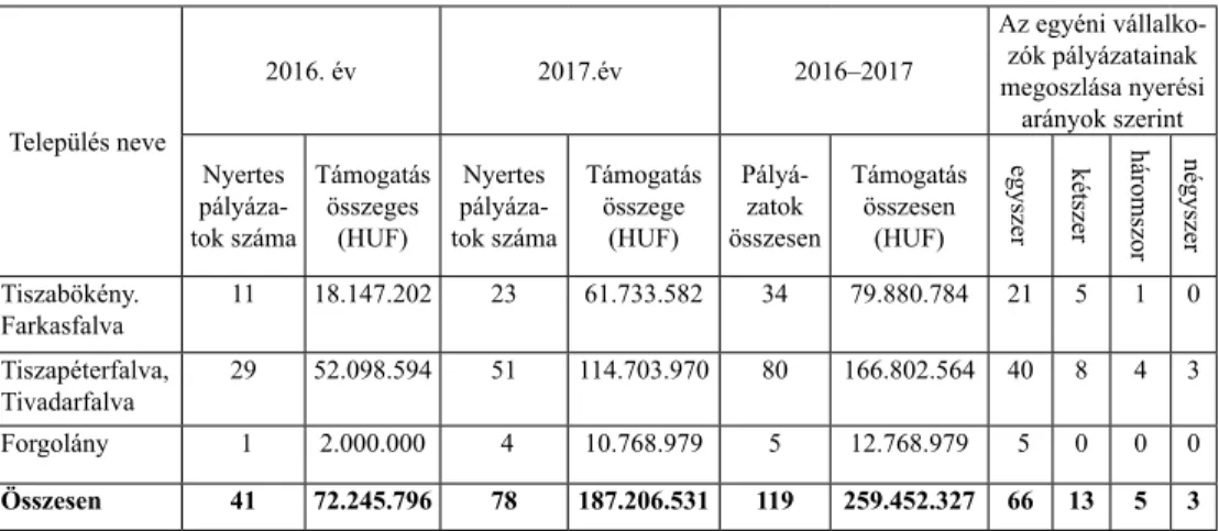 5. táblázat Az „egán ede” Kárpátaljai Gazdaságfejlesztési Programban odaítélt pénzügyi  támogatások összege a tiszaháti településeken (2016–2017) .