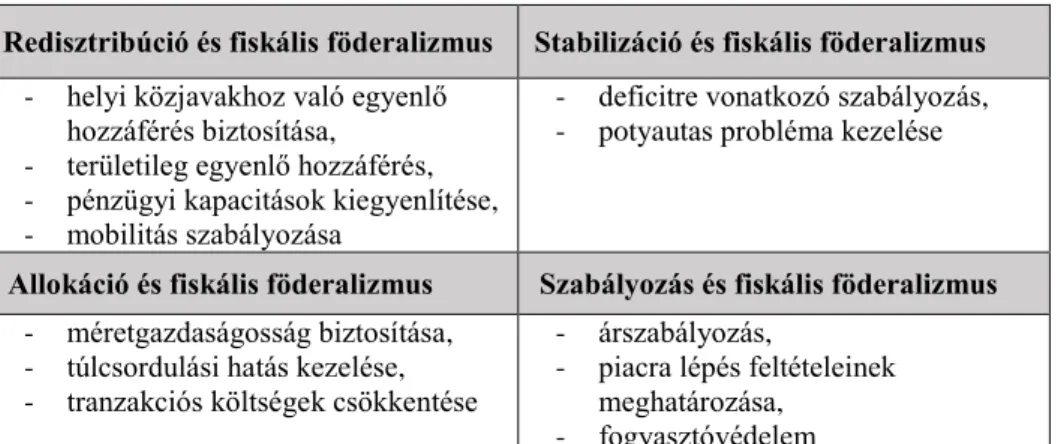 1. táblázat  A fiskális föderalizmus normatív elméletének összefüggése a kormányzati 