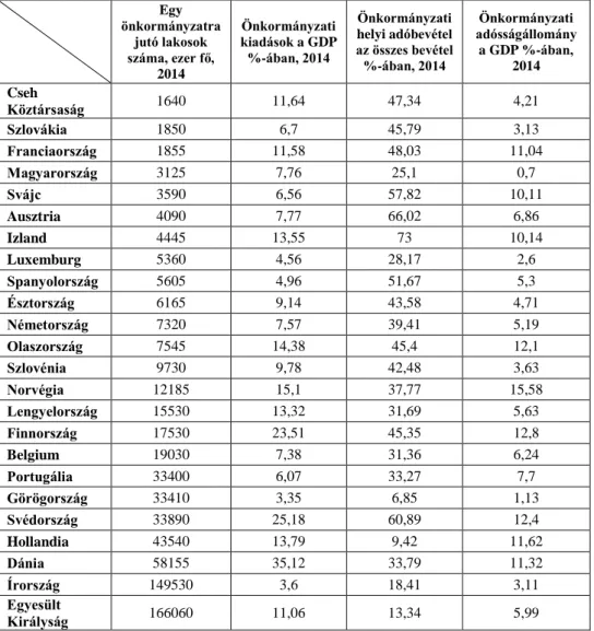 4. táblázat  A helyi önkormányzatok kiadásai, helyi adóbevételük mértéke és az  adósságállományuk nagysága egyes OECD országokban, 2014-ben 184