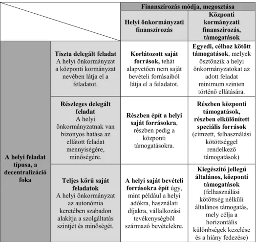 5. táblázat  A helyi közfeladatok decentralizációjának foka és a finanszírozás típusa közötti 