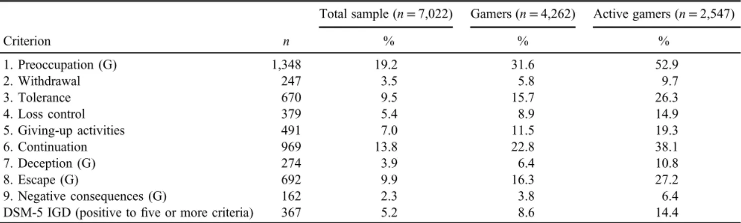 Table 5. Clinical predictors of DSM-5 IGD, controlled by gender and age group IGD status