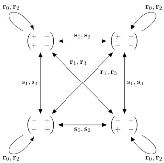 Figure 3. How the elements of the dihedral group D 4 transform the sign pattern of the Jacobian matrix J .