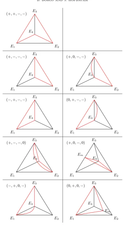 Figure 8. The 9 sign patterns of c and the corresponding ∂S (red) that a permanent ODE (2) with sgn J =