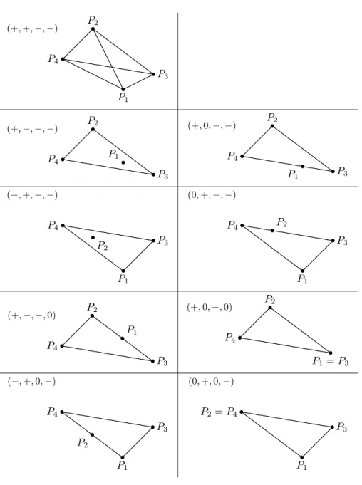 Figure 9. The 9 sign patterns of c and the corresponding rela- rela-tive positions of the four points P 1 , P 2 , P 3 , P 4 that a permanent ODE (2) with sgn J =