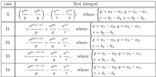 Table 1: First integrals corresponding to cases S, I1, I2, I3, I4. If α is zero in
