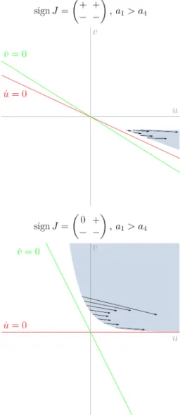 Figure 2: The forward invariant sets used in the proofs of Lemma 5 (b1) and (b2), respectively, to show the necessity of a 3 ≤ a 2 &lt; a 1 ≤ a 4 (top panel) and a 3 ≤ a 2 = a 1 ≤ a 4 (bottom panel) for the boundedness of the solutions of the ODE (3).