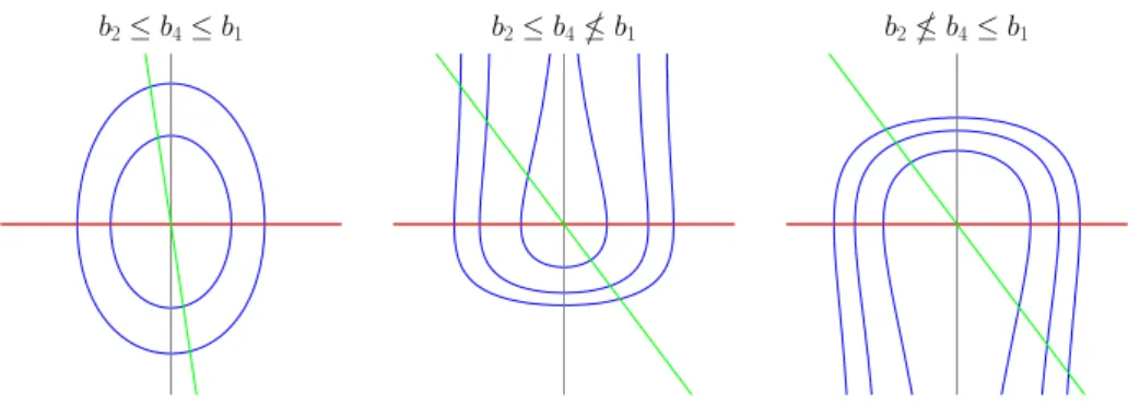 Figure 3: The level sets of the Lyapunov function used to show the sufficiency of a 3 ≤ a 2 = a 1 ≤ a 4 for the boundedness of the solutions of the ODE (3) in Lemma 5 (b2).
