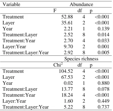 Table 3. Statistics of generalized linear mixed models for abundance (Gaussian error structure, F  statistics)  and  species  richness  (Poisson  error  structure,  Chi 2   statistics)