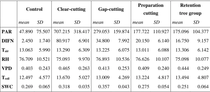 Table S1. Mean and standard deviations of the microclimate variables in Pilis Mountains, Hungary based  on pooled 24-hour datasets collected in the growing season of 2016