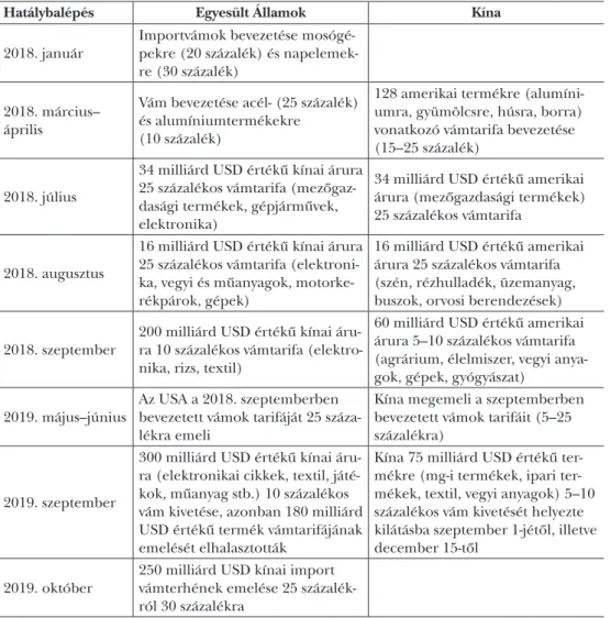 2. táblázat: Az USA és Kína közötti kereskedelmi háború lépései (2018–2019)