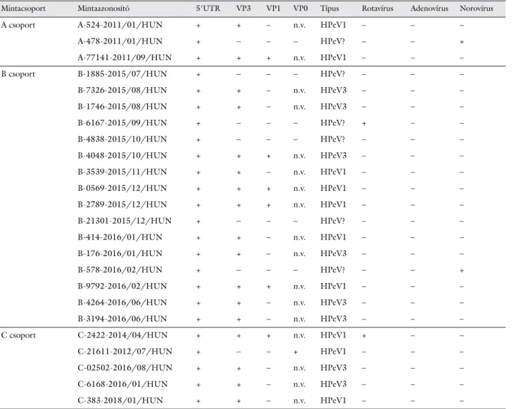 2. táblázat A különböző humán parechovírusok (HPeV) szűrő (5'UTR oszlop) és tipizáló (VP3, VP1 és VP0 oszlopok) RT–PCR-k eredményei, a kimutatott  HPeV genotípusai (Típus oszlop), valamint a társfertőzéses vizsgálatok eredményei (Rotavírus, Adenovírus és N